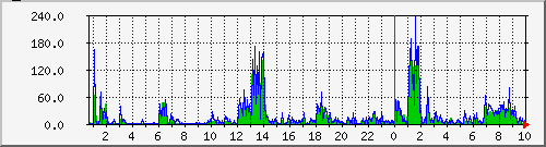 cpu Traffic Graph