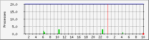 ftpd Traffic Graph