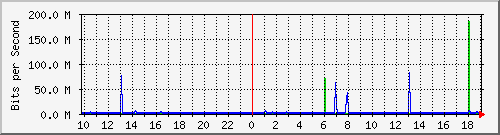net Traffic Graph
