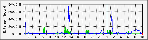 net Traffic Graph