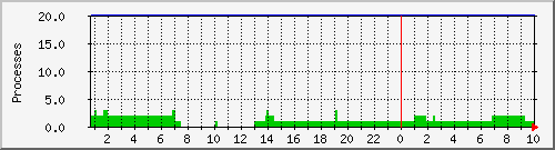 rsyncd Traffic Graph